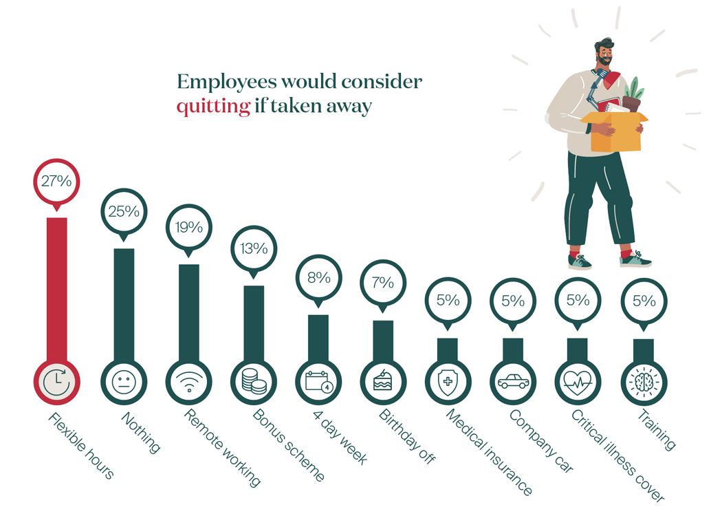 Bar chart illustrating the percentage of employees who would consider quitting if specific perks were removed: 1. Flexible hours - 27%, 2. Nothing - 25%, 3. Remote working - 19%, 4. Bonus scheme - 13%, 5. 4-day week - 8%, 6. Medical insurance, company car, critical illness cover, training - all 5% each.